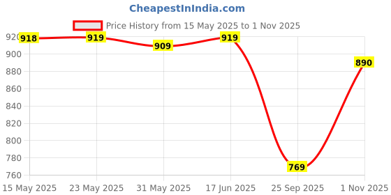 amazon.in bigbanana Plus Size Men's Regular Fit Solid Shorts bigbanana Price History Graph from 15 May 2025 to 1 Nov 2025