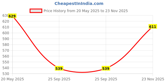 amazon.in bigbanana Plus Size Men's Regular Fit Solid Shorts bigbanana Price History Graph from 20 May 2025 to 23 Nov 2025