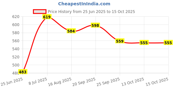 amazon.in bigbanana Plus Size Men's Regular Fit Solid Shorts bigbanana Price History Graph from 25 Jun 2025 to 14 Oct 2025