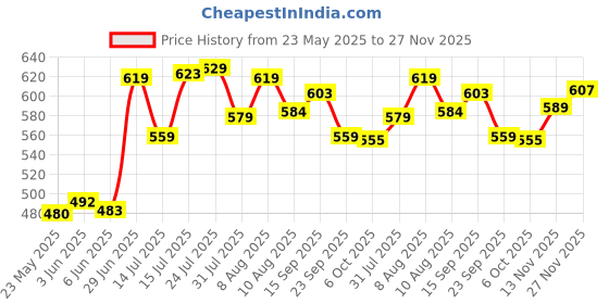 amazon.in Bigbanana Plus Size Men's Regular Fit Solid Shorts bigbanana Price History Graph from 23 May 2025 to 27 Nov 2025