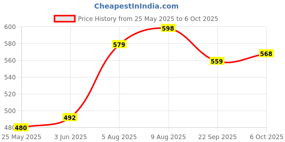 amazon.in Bigbanana Plus Size Men's Regular Fit Solid Shorts bigbanana Price History Graph from 25 May 2025 to 6 Oct 2025