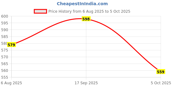 amazon.in bigbanana Plus Size Men's Regular Fit Solid Shorts bigbanana Price History Graph from 6 Aug 2025 to 5 Oct 2025