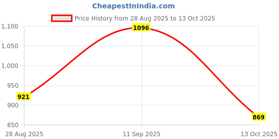 amazon.in bigbanana Plus Size Men's Regular Fit Solid Shorts bigbanana Price History Graph from 28 Aug 2025 to 13 Oct 2025