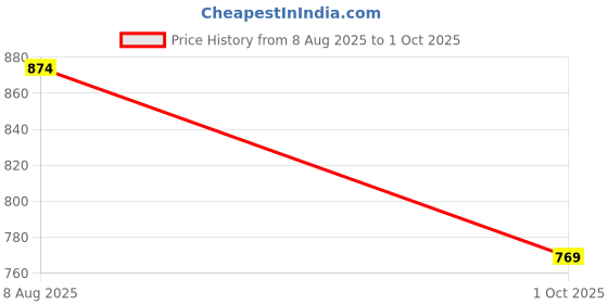 amazon.in bigbanana Plus Size Men's Regular Fit Solid Shorts bigbanana Price History Graph from 8 Aug 2025 to 1 Oct 2025