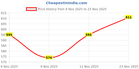 amazon.in bigbanana Plus Size Men's Regular Fit Solid Shorts bigbanana Price History Graph from 6 Nov 2025 to 23 Nov 2025