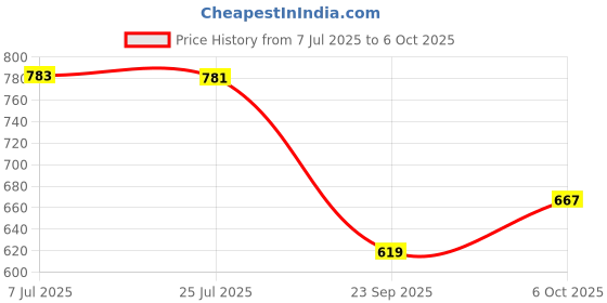 amazon.in bigbanana Plus Size Men's Regular Fit Solid Sweatshirt bigbanana Price History Graph from 7 Jul 2025 to 6 Oct 2025