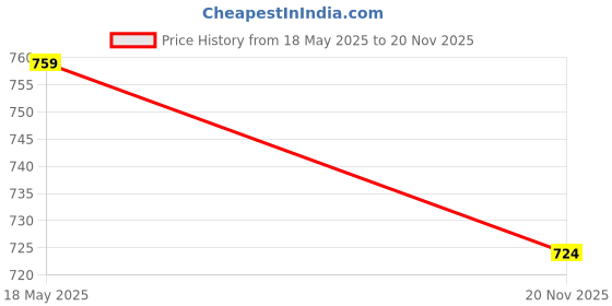 amazon.in Bigbanana Plus Size Men's Regular Fit Solid Trackpant bigbanana Price History Graph from 18 May 2025 to 20 Nov 2025