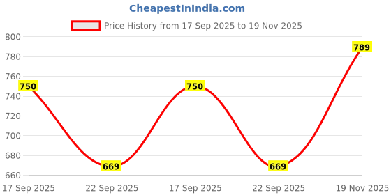 amazon.in bigbanana Plus Size Men's Regular Fit Solid Trackpant bigbanana Price History Graph from 17 Sep 2025 to 19 Nov 2025