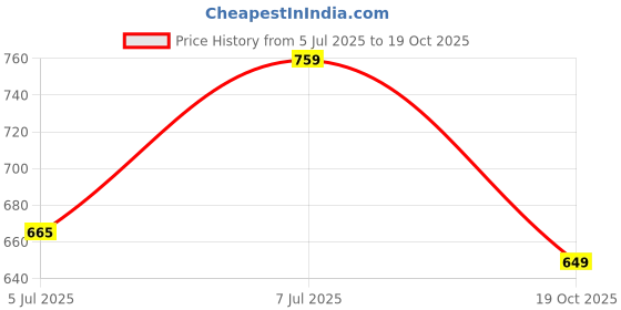 amazon.in bigbanana Plus Size Men's Regular Fit Solid Trackpant bigbanana Price History Graph from 5 Jul 2025 to 19 Oct 2025