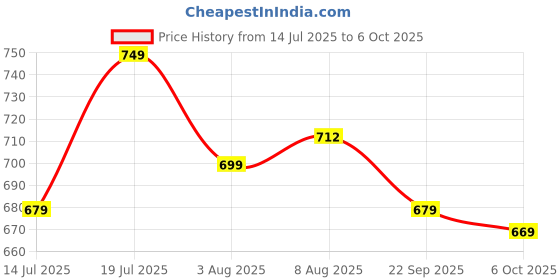 amazon.in bigbanana Plus Size Men's Regular Fit Solid Trackpant bigbanana Price History Graph from 14 Jul 2025 to 6 Oct 2025
