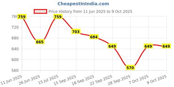 amazon.in Bigbanana Plus Size Men's Regular Fit Solid Trackpant bigbanana Price History Graph from 11 Jun 2025 to 7 Oct 2025