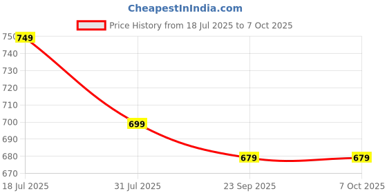 amazon.in Bigbanana Plus Size Men's Regular Fit Solid Trackpant bigbanana Price History Graph from 18 Jul 2025 to 5 Oct 2025