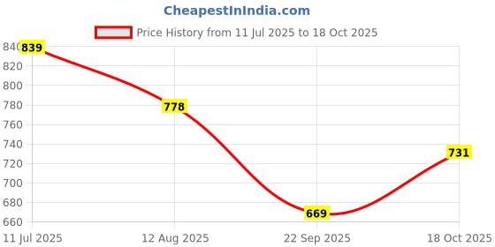 amazon.in bigbanana Plus Size Men's Regular Fit Solid Trackpants bigbanana Price History Graph from 11 Jul 2025 to 18 Oct 2025