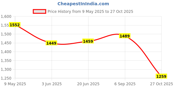 amazon.in bigbanana Plus Size Men's Regular Fit Solid Trouser bigbanana Price History Graph from 9 May 2025 to 27 Oct 2025