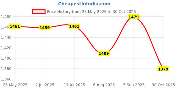amazon.in bigbanana Plus Size Men's Regular Fit Solid Trouser bigbanana Price History Graph from 25 May 2025 to 30 Oct 2025