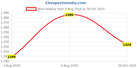 amazon.in bigbanana Plus Size Men's Regular Fit Solid Trouser bigbanana Price History Graph from 3 Aug 2025 to 30 Oct 2025
