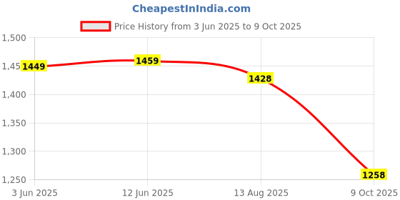 amazon.in bigbanana Plus Size Men's Regular Fit Solid Trouser bigbanana Price History Graph from 3 Jun 2025 to 9 Oct 2025