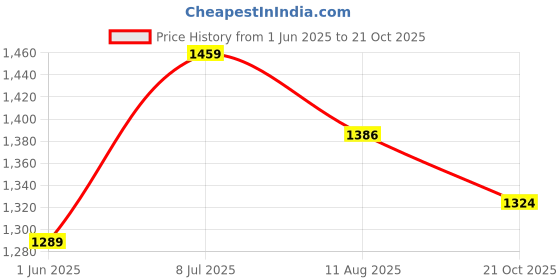 amazon.in bigbanana Plus Size Men's Regular Fit Solid Trouser bigbanana Price History Graph from 1 Jun 2025 to 21 Oct 2025