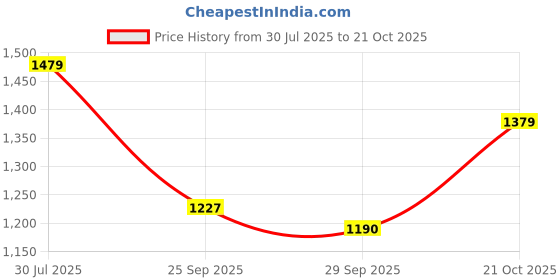 amazon.in bigbanana Plus Size Men's Regular Fit Solid Trouser bigbanana Price History Graph from 30 Jul 2025 to 21 Oct 2025