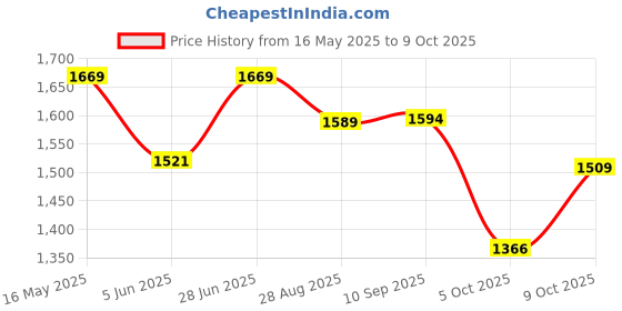 amazon.in bigbanana Plus Size Men's Regular Fit Solid Trousers bigbanana Price History Graph from 16 May 2025 to 9 Oct 2025