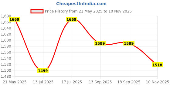 amazon.in bigbanana Plus Size Men's Regular Fit Solid Trousers bigbanana Price History Graph from 21 May 2025 to 10 Nov 2025