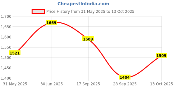 amazon.in bigbanana Plus Size Men's Regular Fit Solid Trousers bigbanana Price History Graph from 31 May 2025 to 13 Oct 2025