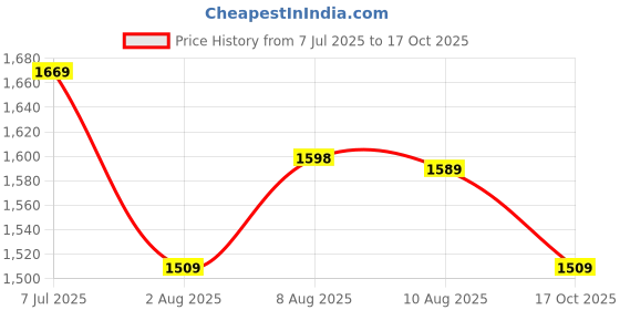 amazon.in bigbanana Plus Size Men's Regular Fit Solid Trousers bigbanana Price History Graph from 7 Jul 2025 to 17 Oct 2025
