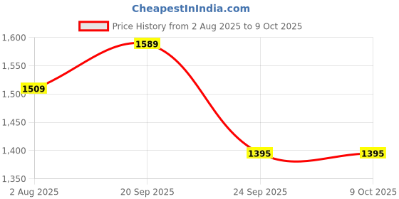 amazon.in bigbanana Plus Size Men's Regular Fit Solid Trousers bigbanana Price History Graph from 2 Aug 2025 to 8 Oct 2025