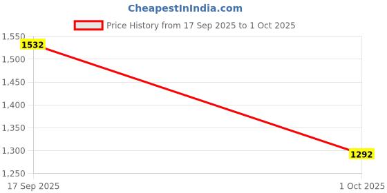 amazon.in bigbanana Plus Size Men's Regular Fit Solid Trousers bigbanana Price History Graph from 17 Sep 2025 to 1 Oct 2025