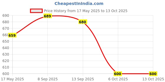 amazon.in bigbanana Plus Size Men's Regular Fit Striped Polo Tshirt bigbanana Price History Graph from 17 May 2025 to 13 Oct 2025