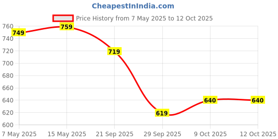 amazon.in bigbanana Plus Size Men's Regular Fit Striped Polo Tshirt bigbanana Price History Graph from 7 May 2025 to 12 Oct 2025