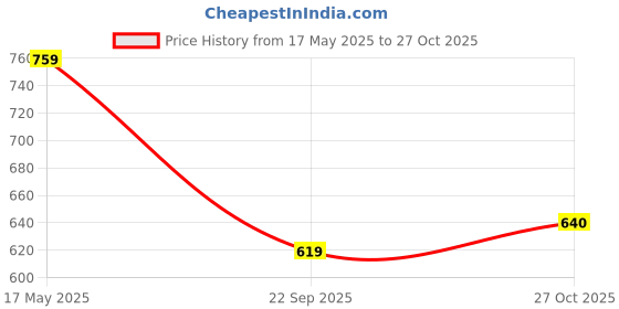 amazon.in bigbanana Plus Size Men's Regular Fit Striped Polo Tshirt bigbanana Price History Graph from 17 May 2025 to 27 Oct 2025