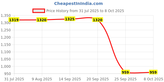 amazon.in bigbanana Plus Size Men's Regular Fit Sweaters bigbanana Price History Graph from 31 Jul 2025 to 8 Oct 2025