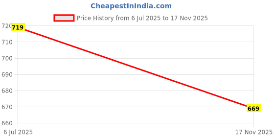 amazon.in bigbanana Plus Size Men's Regular Fit Textured Polo Tshirt bigbanana Price History Graph from 6 Jul 2025 to 17 Nov 2025