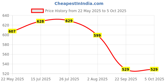 amazon.in bigbanana Plus Size Men's Regular Fit Textured Shorts bigbanana Price History Graph from 22 May 2025 to 5 Oct 2025