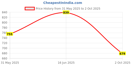 amazon.in bigbanana Plus Size Men's Regular Fit Trackpant bigbanana Price History Graph from 31 May 2025 to 2 Oct 2025
