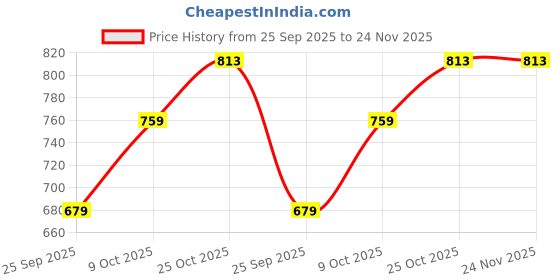 amazon.in bigbanana Plus Size Men's Regular Fit Trackpant bigbanana Price History Graph from 25 Sep 2025 to 24 Nov 2025