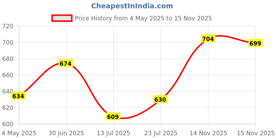 amazon.in Bigbanana Plus Size Men's Regular Fit Trackpants bigbanana Price History Graph from 4 May 2025 to 15 Nov 2025