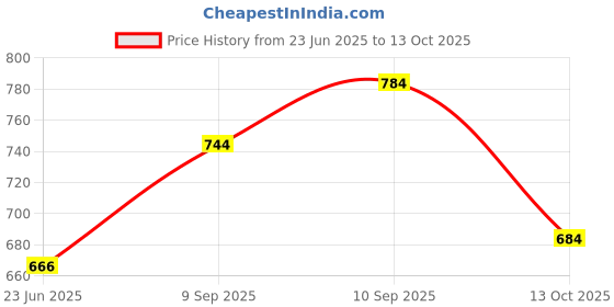 amazon.in Bigbanana Plus Size Men's Regular Fit Trackpants bigbanana Price History Graph from 23 Jun 2025 to 13 Oct 2025
