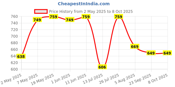amazon.in Bigbanana Plus Size Men's Regular Fit Trackpants bigbanana Price History Graph from 2 May 2025 to 8 Oct 2025