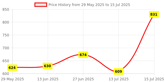 amazon.in Bigbanana Plus Size Men's Regular Fit Trackpants bigbanana Price History Graph from 29 May 2025 to 15 Jul 2025