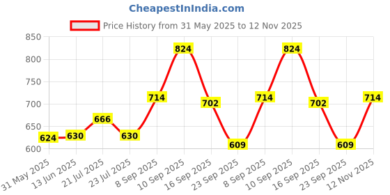 amazon.in bigbanana Plus Size Men's Regular Fit Trackpants bigbanana Price History Graph from 31 May 2025 to 12 Nov 2025