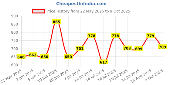 amazon.in bigbanana Plus Size Men's Regular Fit Trackpants bigbanana Price History Graph from 22 May 2025 to 9 Oct 2025
