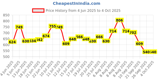 amazon.in Bigbanana Plus Size Men's Regular Fit Trackpants bigbanana Price History Graph from 4 Jun 2025 to 4 Oct 2025