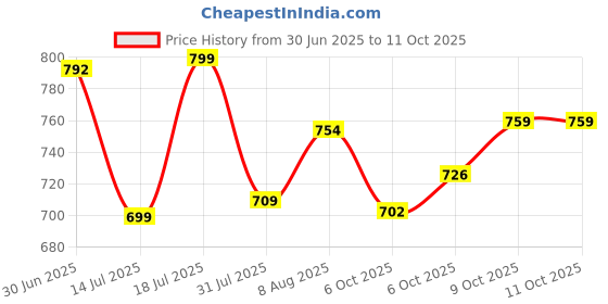 amazon.in bigbanana Plus Size Men's Regular Fit Trackpants bigbanana Price History Graph from 30 Jun 2025 to 9 Oct 2025