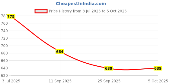 amazon.in bigbanana Plus Size Men's Regular Fit Trackpants bigbanana Price History Graph from 3 Jul 2025 to 4 Oct 2025