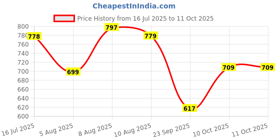 amazon.in Bigbanana Plus Size Men's Regular Fit Trackpants bigbanana Price History Graph from 16 Jul 2025 to 10 Oct 2025