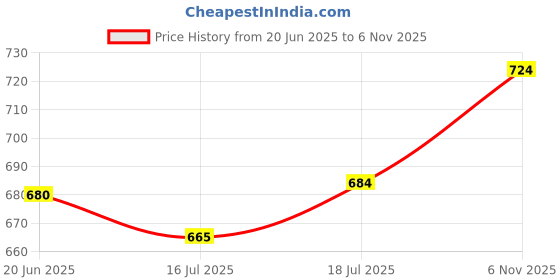 amazon.in Bigbanana Plus Size Men's Regular Fit Trackpants bigbanana Price History Graph from 20 Jun 2025 to 6 Nov 2025
