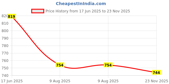 amazon.in Bigbanana Plus Size Men's Regular Fit Trackpants bigbanana Price History Graph from 17 Jun 2025 to 23 Nov 2025