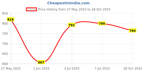 amazon.in Bigbanana Plus Size Men's Regular Fit Trackpants bigbanana Price History Graph from 27 May 2025 to 28 Oct 2025